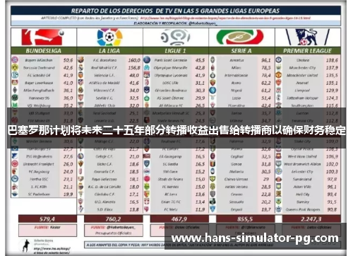 巴塞罗那计划将未来二十五年部分转播收益出售给转播商以确保财务稳定 巴塞罗那计划将未来二十五年部分转播收益出售给转播商以确保财务稳定